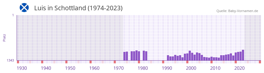 Luis in der Vornamen-Hitliste von Schottland (1974-2023)