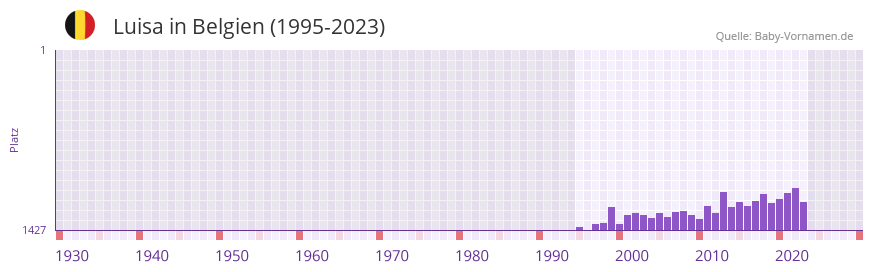 Luisa in der Vornamen-Hitliste von Belgien (1995-2023)