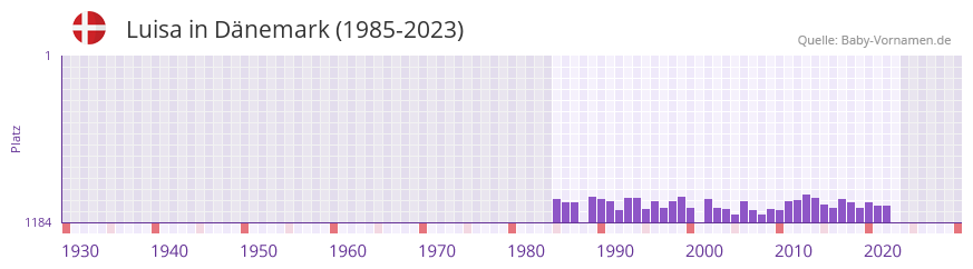 Luisa in der Vornamen-Hitliste von Dnemark (1985-2023)