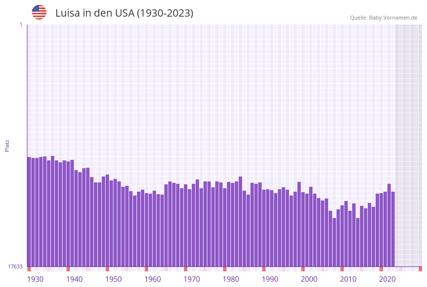 Luisa in der Vornamen-Hitliste von den USA (1930-2023)