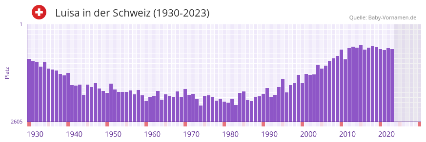 Luisa in der Vornamen-Hitliste von der Schweiz (1930-2023)