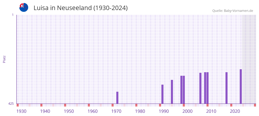 Luisa in der Vornamen-Hitliste von Neuseeland (1930-2024)