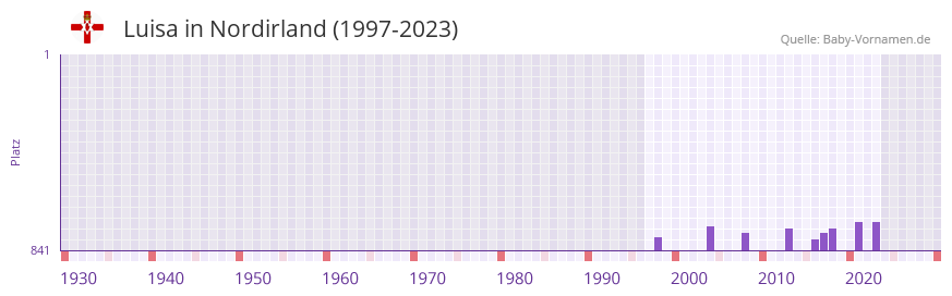 Luisa in der Vornamen-Hitliste von Nordirland (1997-2023)