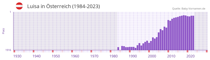 Luisa in der Vornamen-Hitliste von sterreich (1984-2023)