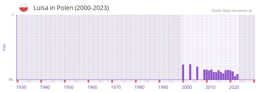 Luisa in der Vornamen-Hitliste von Polen (2000-2023)