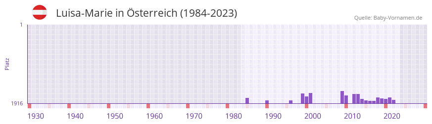 Luisa-Marie in der Vornamen-Hitliste von sterreich (1984-2023)