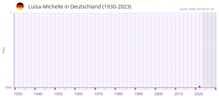 Luisa-Michelle in der Vornamen-Hitliste von Deutschland (1930-2023)
