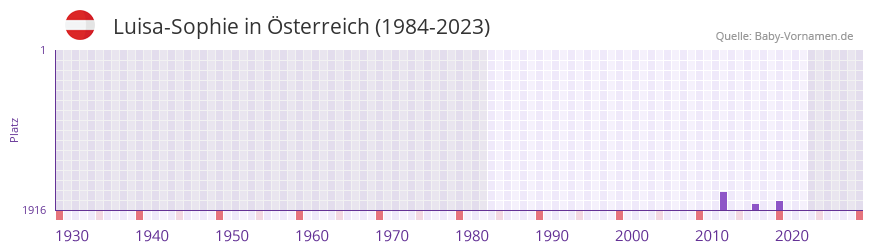 Luisa-Sophie in der Vornamen-Hitliste von sterreich (1984-2023)