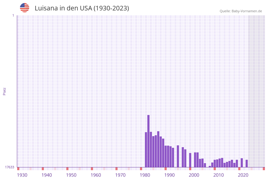 Luisana in der Vornamen-Hitliste von den USA (1930-2023)