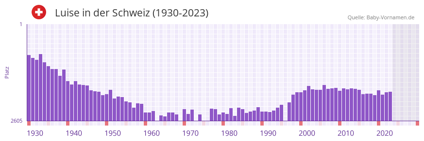 Luise in der Vornamen-Hitliste von der Schweiz (1930-2023)