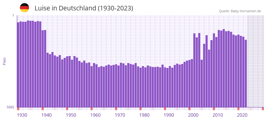 Luise in der Vornamen-Hitliste von Deutschland (1930-2023)