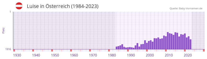 Luise in der Vornamen-Hitliste von sterreich (1984-2023)