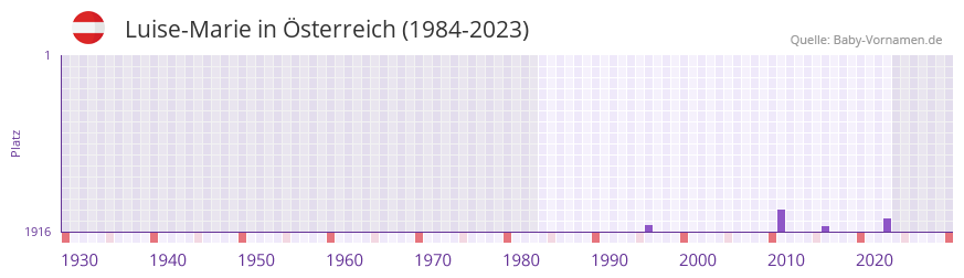 Luise-Marie in der Vornamen-Hitliste von sterreich (1984-2023)