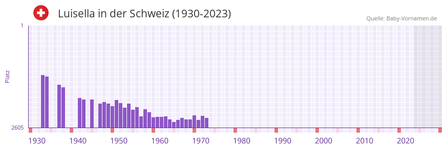 Luisella in der Vornamen-Hitliste von der Schweiz (1930-2023) Luisella in der Vornamen-Hitliste von der Schweiz (1930-2023)
