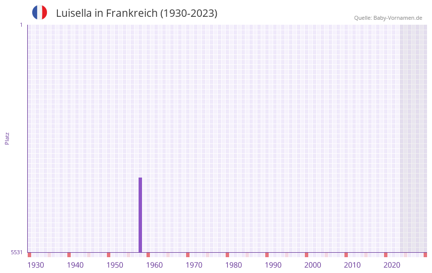 Luisella in der Vornamen-Hitliste von Frankreich (1930-2023) Luisella in der Vornamen-Hitliste von Frankreich (1930-2023)