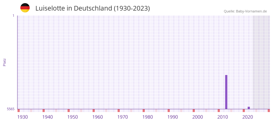 Luiselotte in der Vornamen-Hitliste von Deutschland (1930-2023)