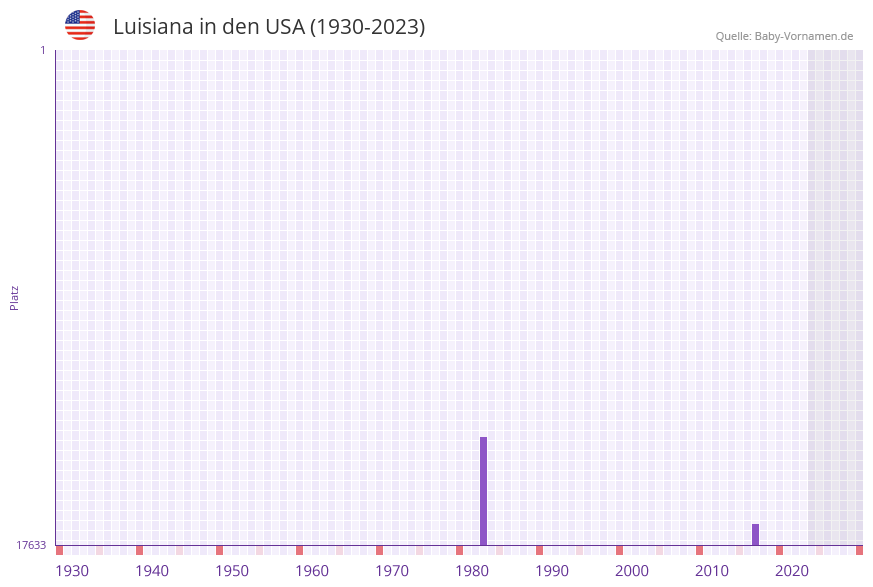 Luisiana in der Vornamen-Hitliste von den USA (1930-2023)