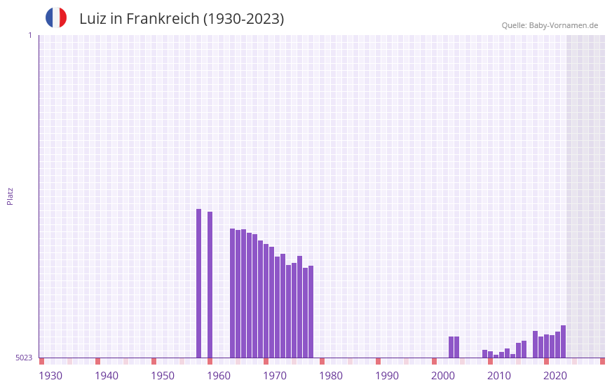 Luiz in der Vornamen-Hitliste von Frankreich (1930-2023)