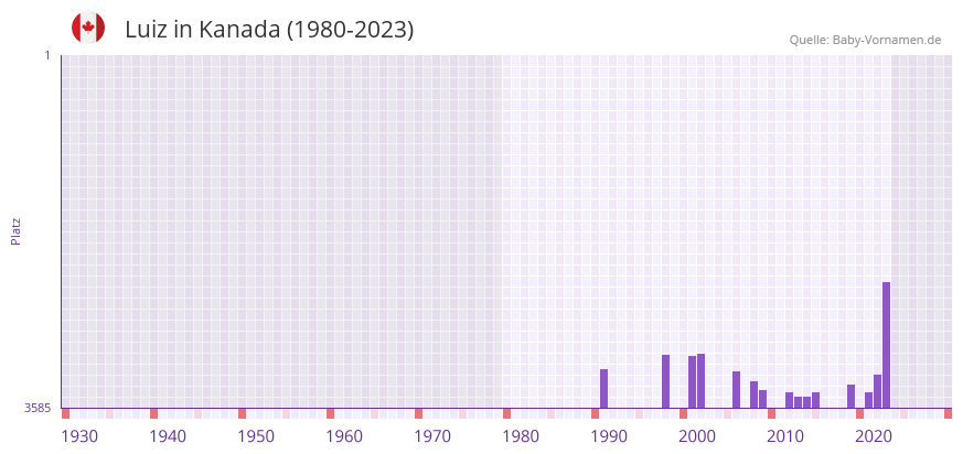 Luiz in der Vornamen-Hitliste von Kanada (1980-2023)