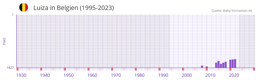 Luiza in der Vornamen-Hitliste von Belgien (1995-2023)