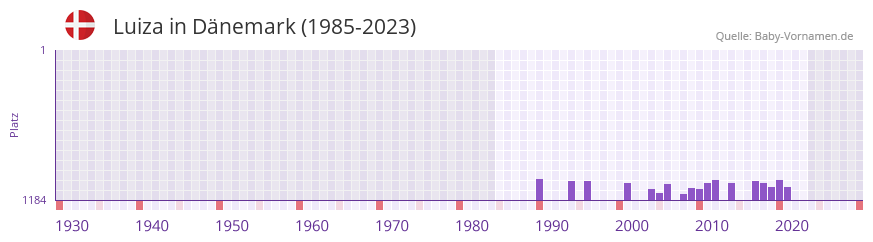 Luiza in der Vornamen-Hitliste von Dnemark (1985-2023)