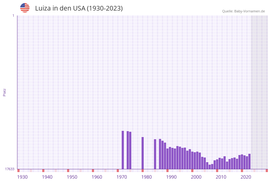 Luiza in der Vornamen-Hitliste von den USA (1930-2023)