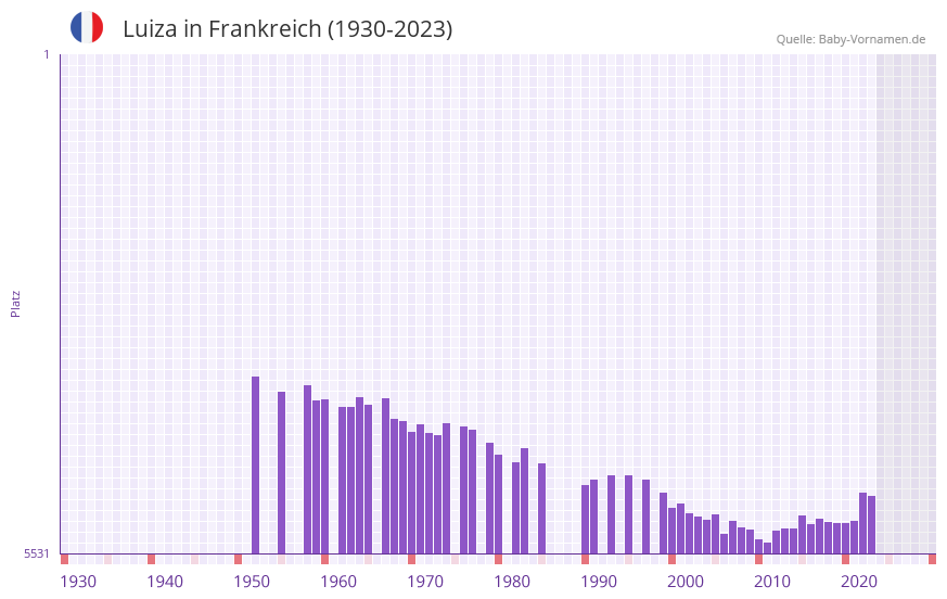 Luiza in der Vornamen-Hitliste von Frankreich (1930-2023)