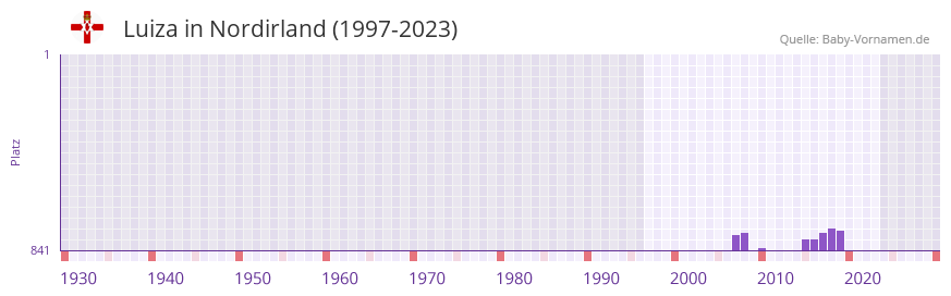 Luiza in der Vornamen-Hitliste von Nordirland (1997-2023)
