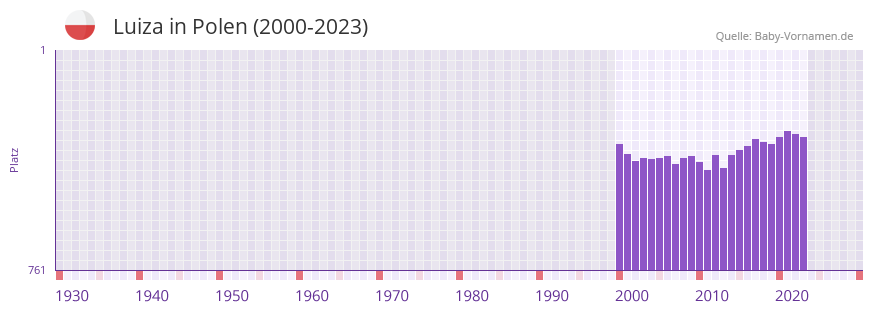 Luiza in der Vornamen-Hitliste von Polen (2000-2023)