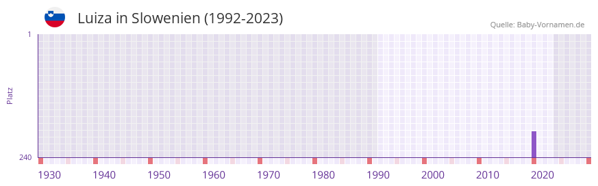 Luiza in der Vornamen-Hitliste von Slowenien (1992-2023)