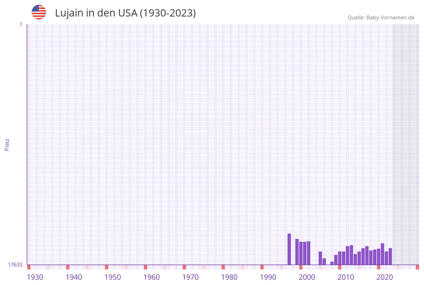 Lujain in der Vornamen-Hitliste von den USA (1930-2023)