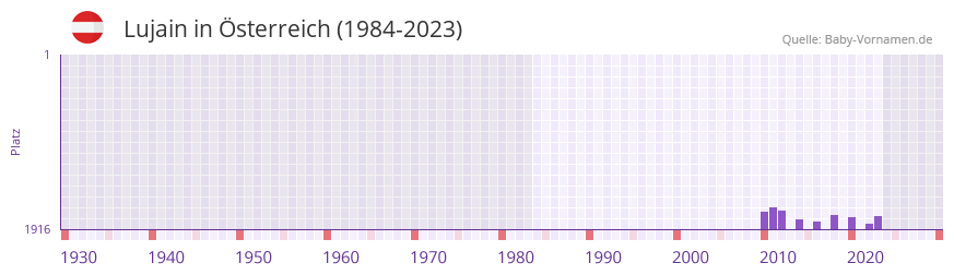 Lujain in der Vornamen-Hitliste von sterreich (1984-2023)