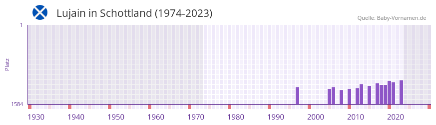 Lujain in der Vornamen-Hitliste von Schottland (1974-2023)