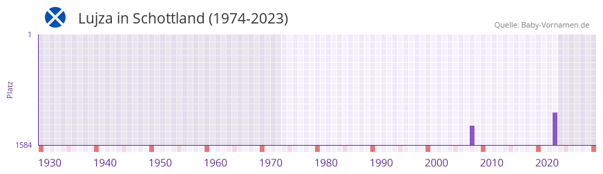 Lujza in der Vornamen-Hitliste von Schottland (1974-2023)