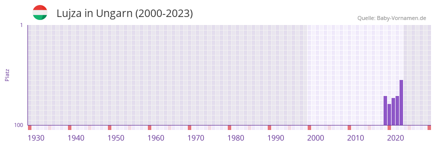 Lujza in der Vornamen-Hitliste von Ungarn (2000-2023)