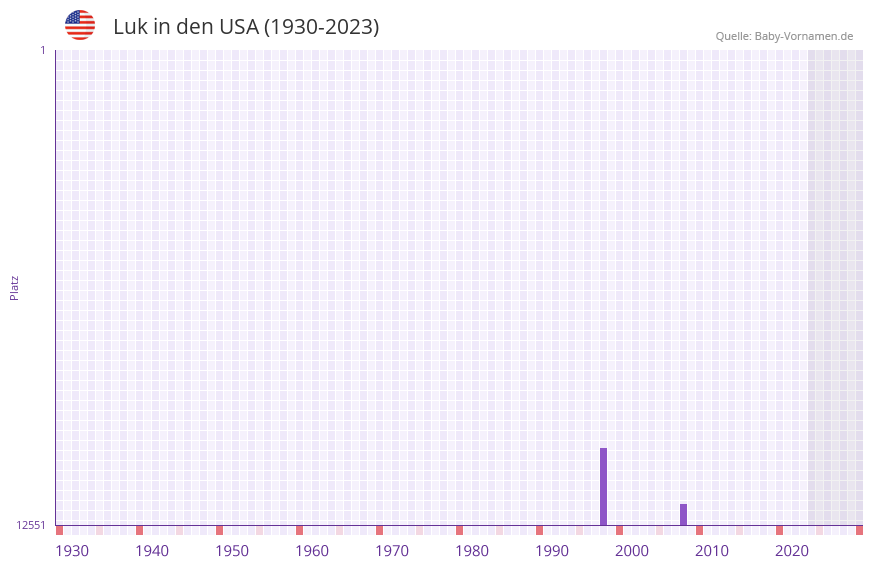 Luk in der Vornamen-Hitliste von den USA (1930-2023) Luk in der Vornamen-Hitliste von den USA (1930-2023)