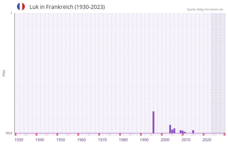 Luk in der Vornamen-Hitliste von Frankreich (1930-2023) Luk in der Vornamen-Hitliste von Frankreich (1930-2023)