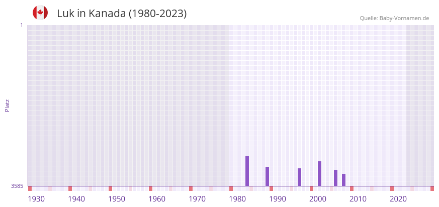 Luk in der Vornamen-Hitliste von Kanada (1980-2023) Luk in der Vornamen-Hitliste von Kanada (1980-2023)