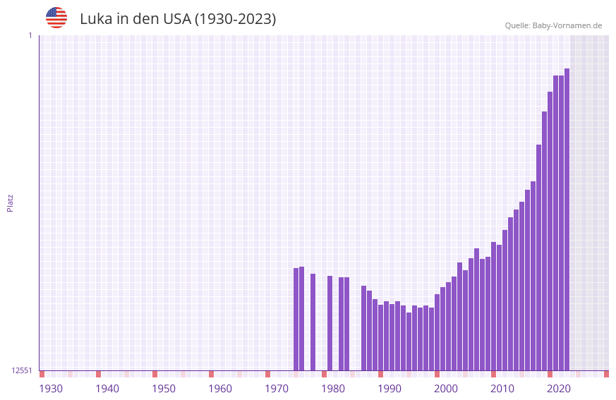 Luka in der Vornamen-Hitliste von den USA (1930-2023)