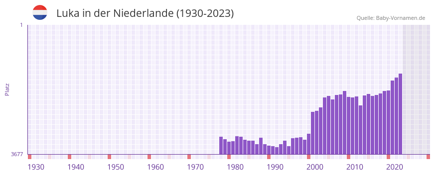 Luka in der Vornamen-Hitliste von der Niederlande (1930-2023)