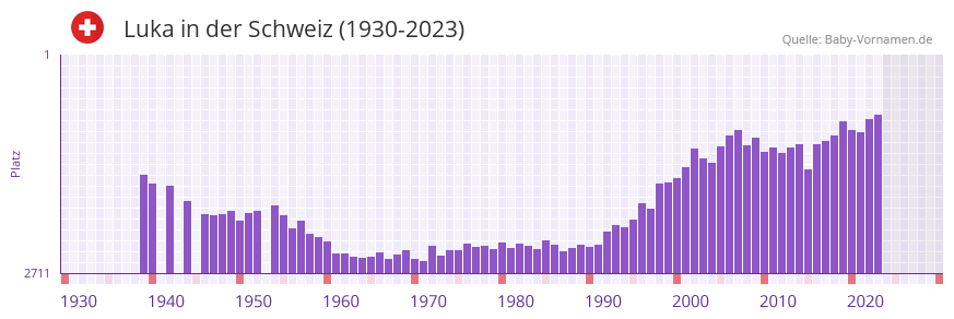 Luka in der Vornamen-Hitliste von der Schweiz (1930-2023)