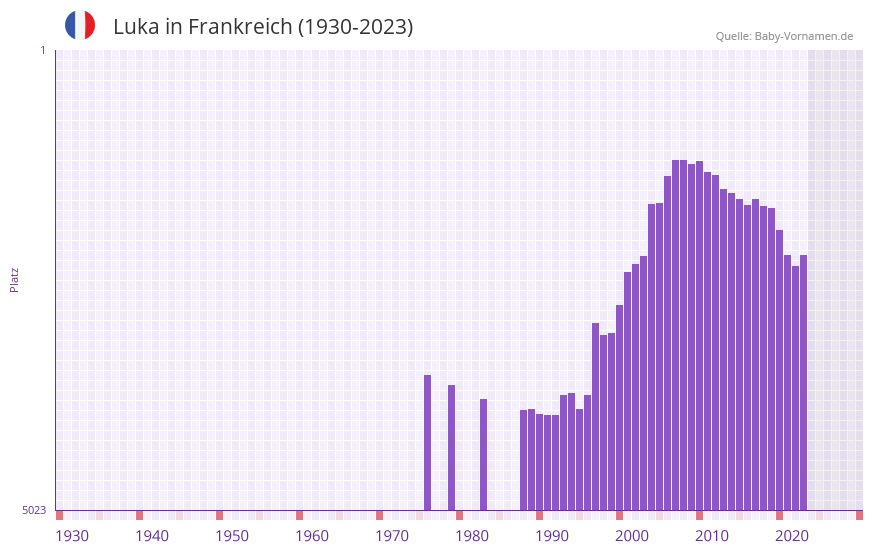 Luka in der Vornamen-Hitliste von Frankreich (1930-2023)