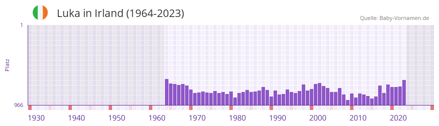 Luka in der Vornamen-Hitliste von Irland (1964-2023)
