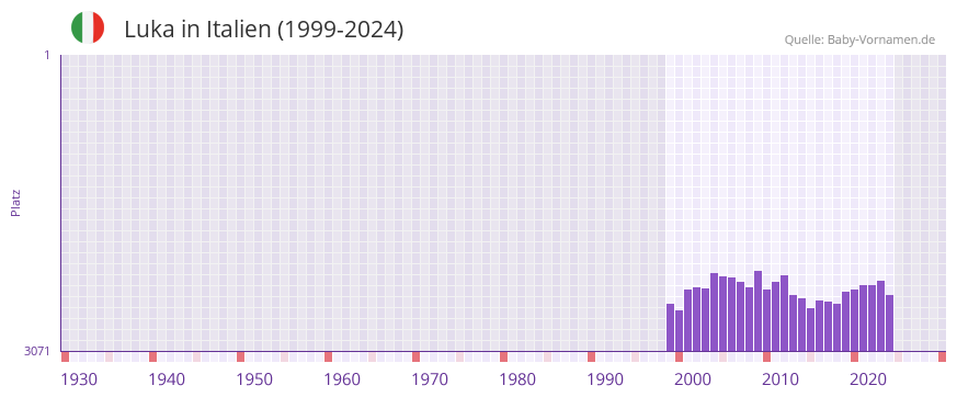 Luka in der Vornamen-Hitliste von Italien (1999-2024)