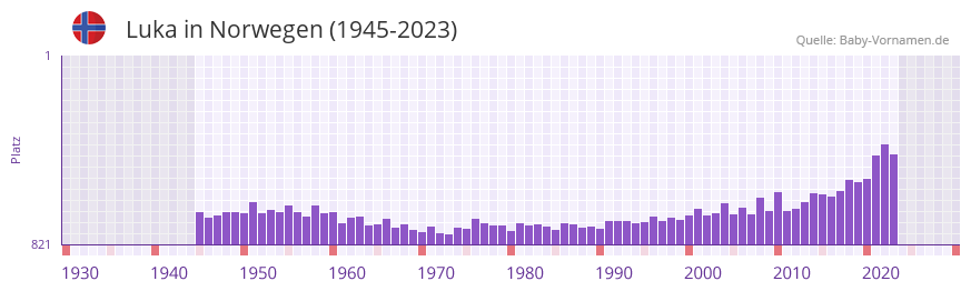 Luka in der Vornamen-Hitliste von Norwegen (1945-2023)