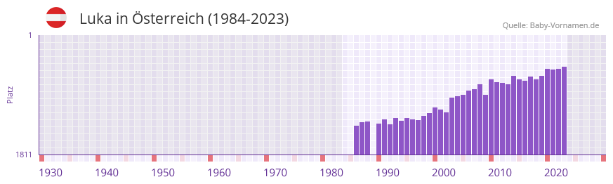 Luka in der Vornamen-Hitliste von sterreich (1984-2023)