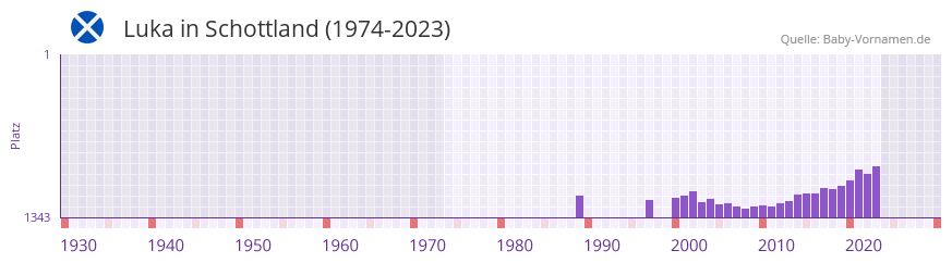 Luka in der Vornamen-Hitliste von Schottland (1974-2023)