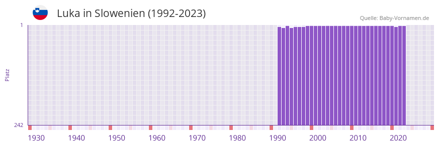 Luka in der Vornamen-Hitliste von Slowenien (1992-2023)