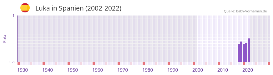 Luka in der Vornamen-Hitliste von Spanien (2002-2022)