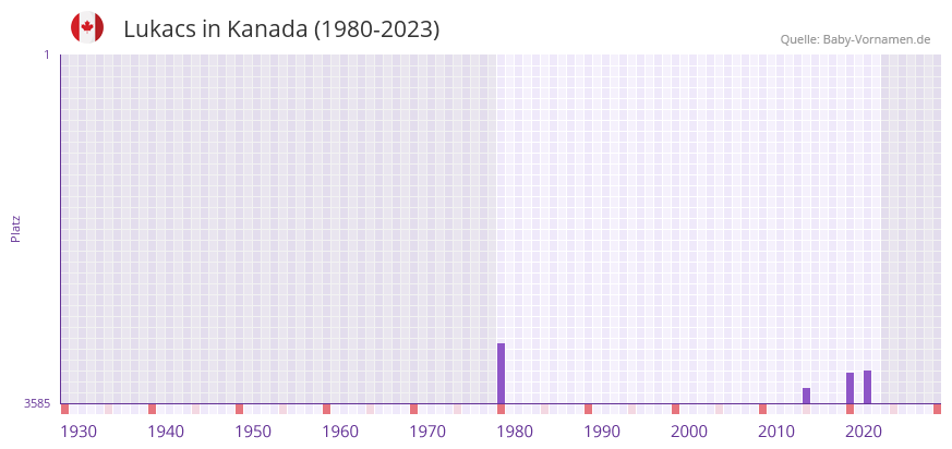 Lukacs in der Vornamen-Hitliste von Kanada (1980-2023)